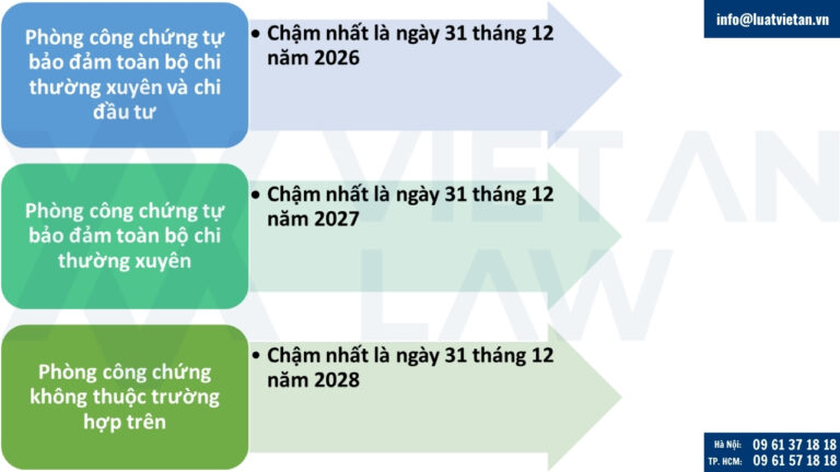 Lộ trình chuyển đổi, giải thể các Phòng công chứng