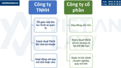 Ưu nhược điểm về thuế giữa công ty TNHH và công ty cổ phần