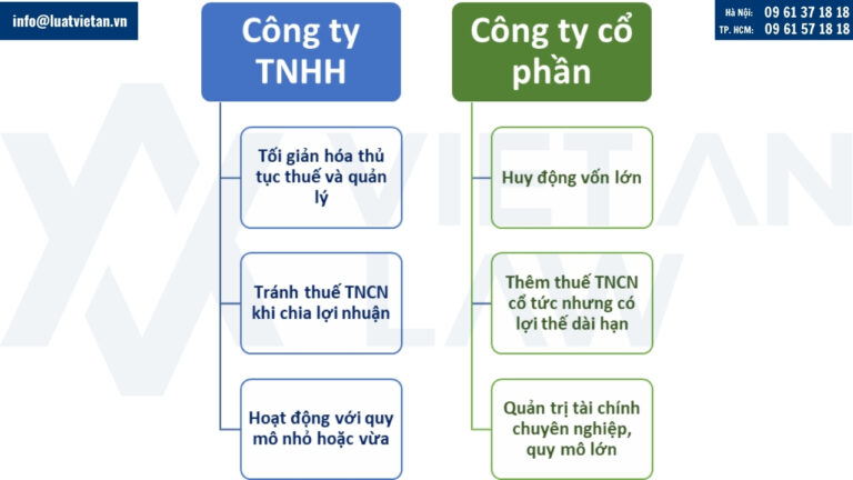 Loại hình nào công ty (TNHH - Cổ phần) phù hợp hơn về mặt thuế