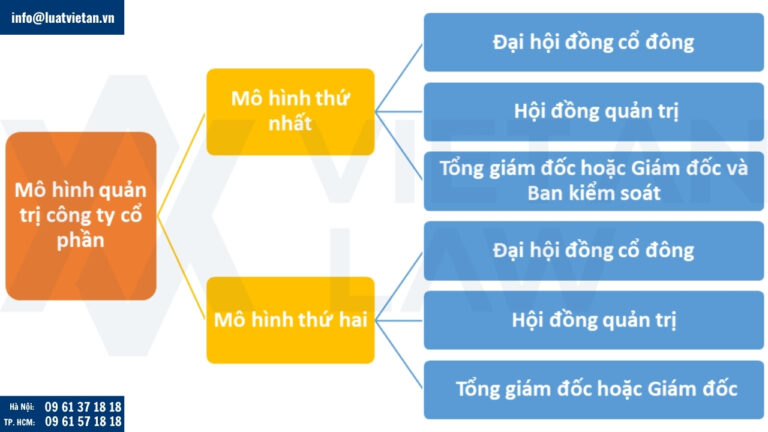 Mô hình quản trị công ty cổ phần