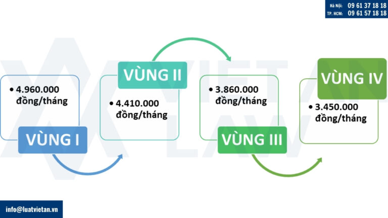 Mức lương tối thiểu vùng theo tháng