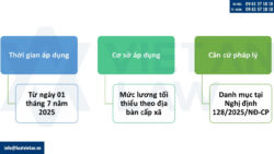 Quy định về mức lương tối thiểu vùng từ 01/07/2025