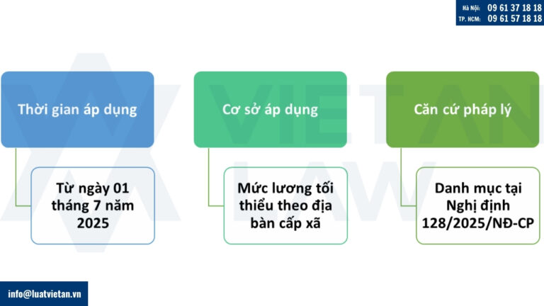 Mức lương tối thiểu vùng từ 01/07/2025