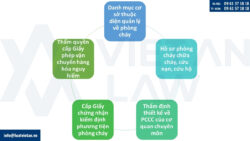 Đã có Nghị định 105/2025 hướng dẫn Luật Phòng cháy chữa cháy 2024 mới