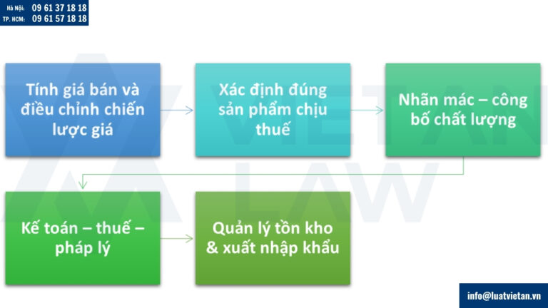 Những lưu ý của doanh nghiệp sau khi nhà nước thu thuế tiêu thu đặc biệt đối với nước ngọt, điều hòa