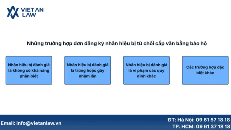 Những trường hợp đơn đăng ký nhãn hiệu bị từ chối cấp văn bằng bảo hộ