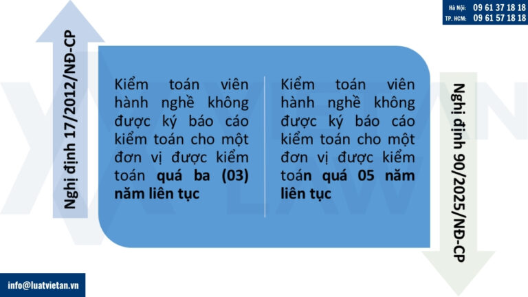 Quy định mới liên quan đến kiểm toán viên khi thực hiện báo cáo kiểm toán