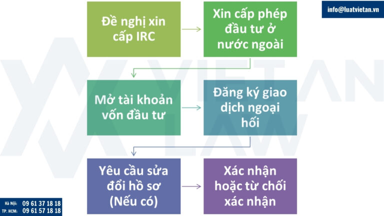 Quy trình đăng ký giao dịch ngoại hối đối với tổ chức đầu tư ra nước ngoài