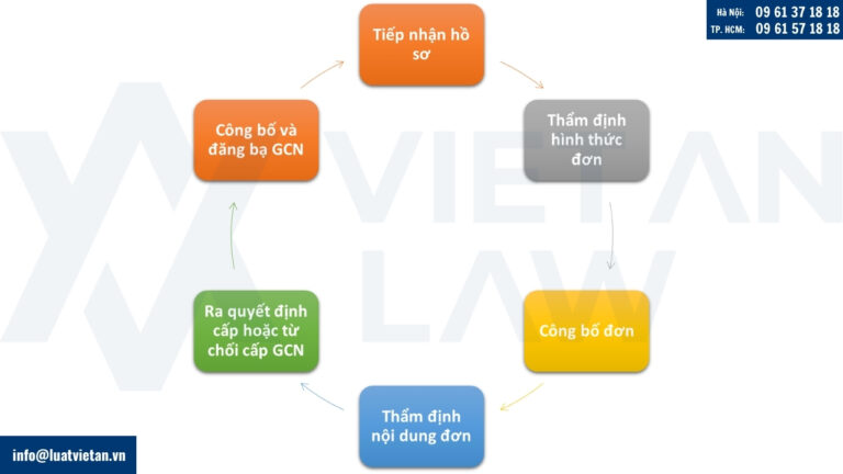 Quy trình đăng ký nhãn hiệu cho kinh doanh gas
