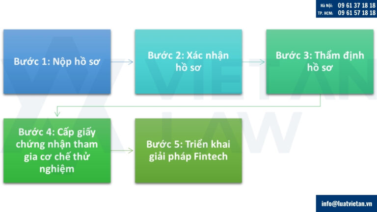 Quy trình đăng ký tham gia cơ chế thử nghiệm (sandbox)