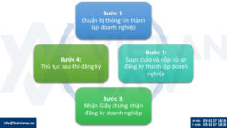 Quy trình mở công ty cho người mới bắt đầu