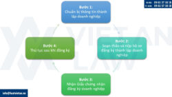 Thành lập công ty về trí tuệ nhân tạo (AI)