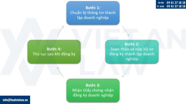 Quy trình thành lập công ty về trí tuệ nhân tạo (AI)