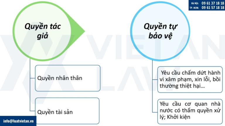 Quyền tác giả Quyền tự bảo vệ