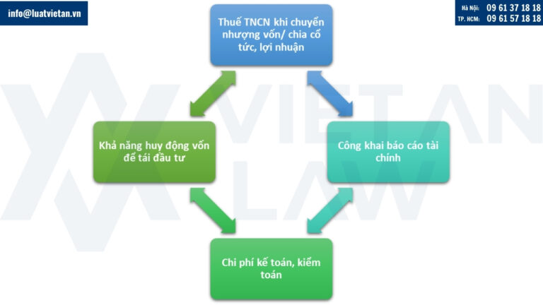 So sánh công ty TNHH và công ty cổ phần về thuế