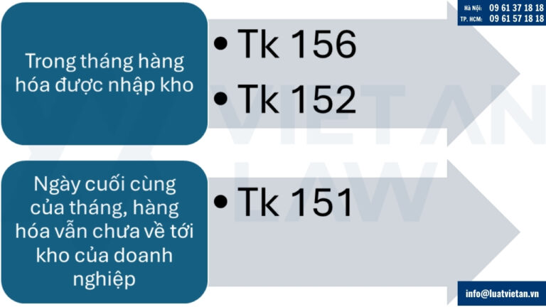 Tài khoản sử dụng để hạch toán