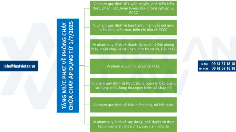 Tăng mức phạt về phòng cháy chữa cháy áp dụng từ 1/7/2025 theo Nghị định 106/2025/NĐ-CP