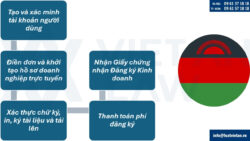 Thủ tục đầu tư ra Malawi