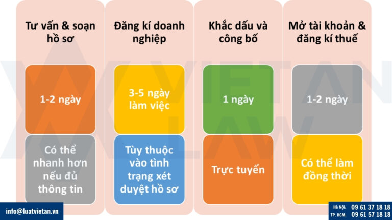 Thời gian thực hiện dịch vụ thành lập công ty trọn gói cho startup tại thành phố Hồ Chí Minh