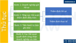 Thủ tục công nhận doanh nghiệp ưu tiên trong lĩnh vực hải quan