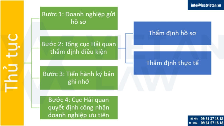 Thủ tục công nhận doanh nghiệp ưu tiên trong lĩnh vực hải quan