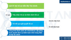 Thủ tục Đăng ký kinh doanh dịch vụ kiểm toán cho chi nhánh doanh nghiệp kiểm toán