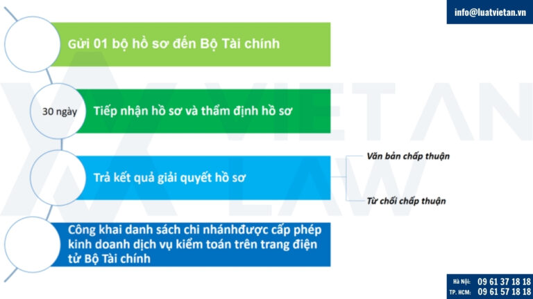 Thủ tục đăng ký kinh doanh dịch vụ kiểm toán cho chi nhánh doanh nghiệp kiểm toán