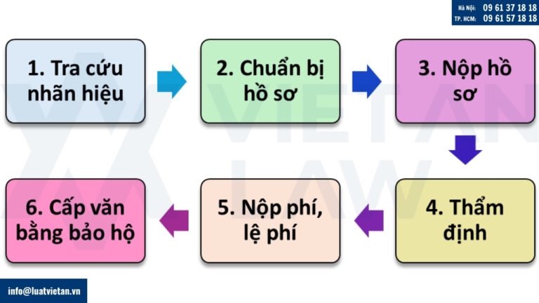 Thủ tục đăng ký nhãn hiệu cho cây xăng