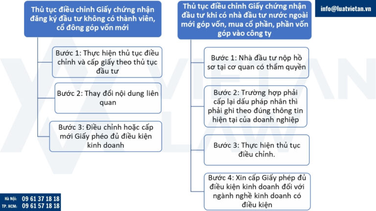 Thủ tục điều chỉnh Giấy chứng nhận đầu tư tại tỉnh An Giang sau sáp nhập