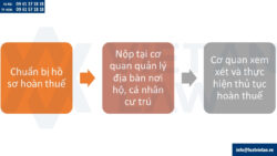 Thủ tục hoàn thuế kinh doanh trên sàn thương mại điện tử năm 2025