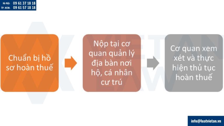 Thủ tục hoàn thuế kinh doanh trên sàn thương mại điện tử năm 2025