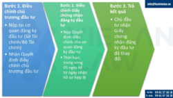 Thủ tục thay đổi giấy chứng nhận đầu tư do thay đổi quy mô dự án