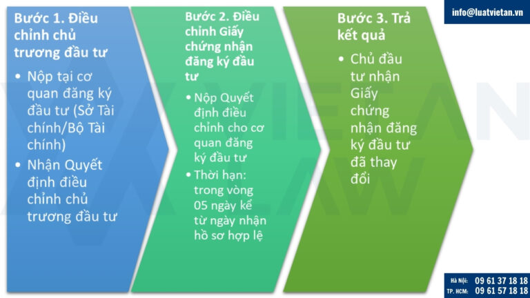 Thủ tục thay đổi giấy chứng nhận đầu tư do thay đổi quy mô dự án