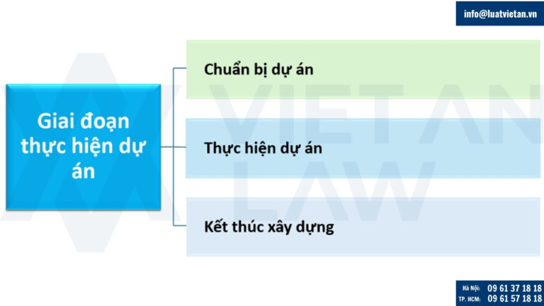 Thủ tục thực hiện một dự án đầu tư xây dựng Giai đoạn thực hiện dự án
