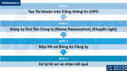 Thành lập công ty tại Nam Phi