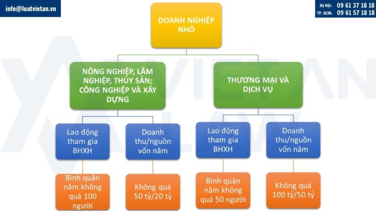 Tiêu chí để xác định loại hình doanh nghiệp nhỏ