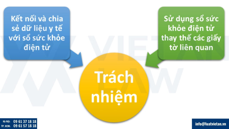 Trách nhiệm cơ sở dữ liệu về y tế của các cơ sở y tế hợp pháp tại Việt Nam