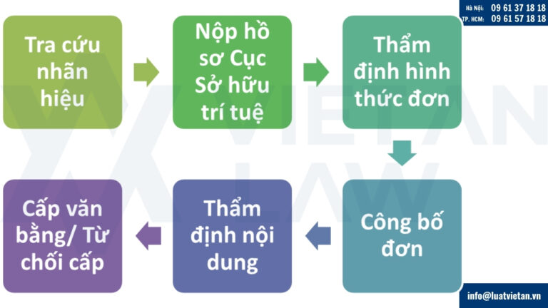 Trình tự, thủ tục đăng ký nhãn hiệu kinh doanh vàng bạc