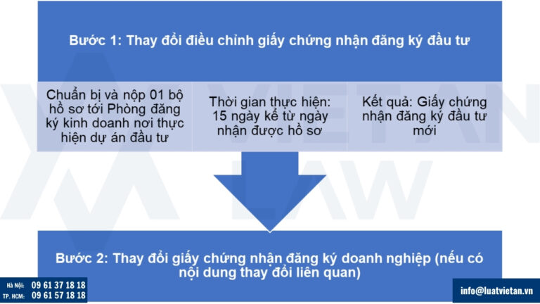 Trình tự thủ tục điều chỉnh giấy chứng nhận đăng ký đầu tư