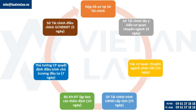 Trình tự thực hiện chuyển nhượng dự án: Dự án đầu tư thuộc diện quyết định chủ trương đầu tư của Thủ tướng Chính phủ