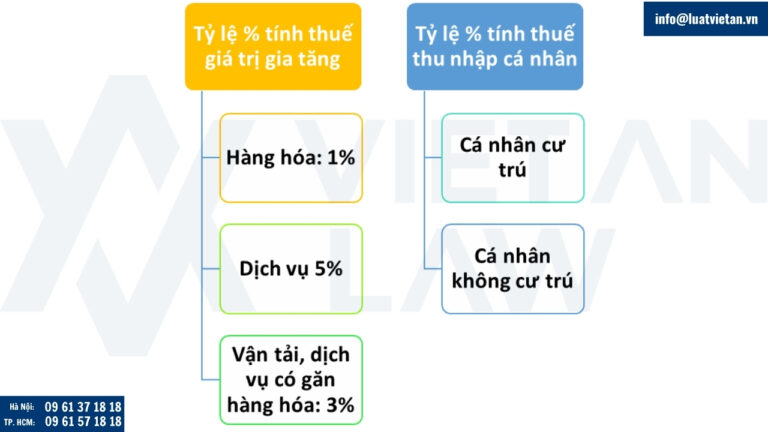 Tỷ lệ % doanh thu khấu trừ thuế