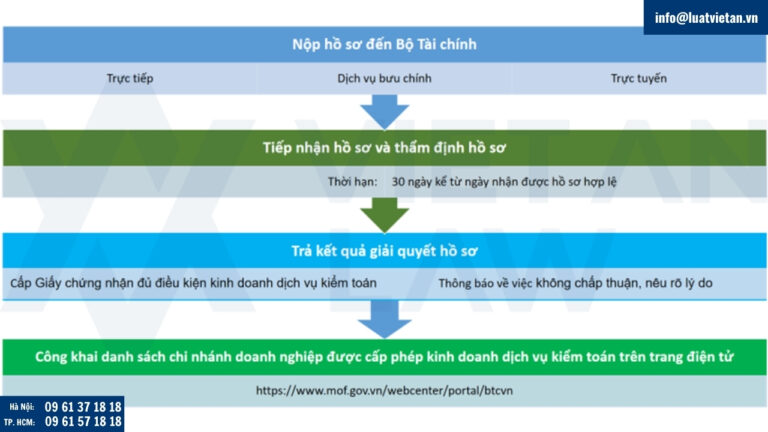 cấp giấy chứng nhận đủ điều kiện kinh doanh dịch vụ kiểm toán đối với chi nhánh doanh nghiệp kiểm toán nước ngoài tại Việt Nam