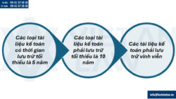 Quy định về thời hạn lưu giữ sổ sách kế toán của công ty