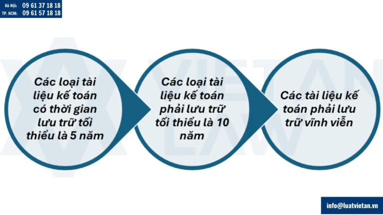 thời hạn lưu giữ sổ sách kế toán của công ty