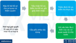 Thủ tục thực hiện một dự án đầu tư xây dựng