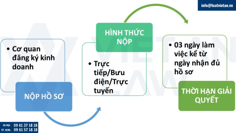 thủ tục thành lập nhỏ cho người khởi nghiệp năm 2025