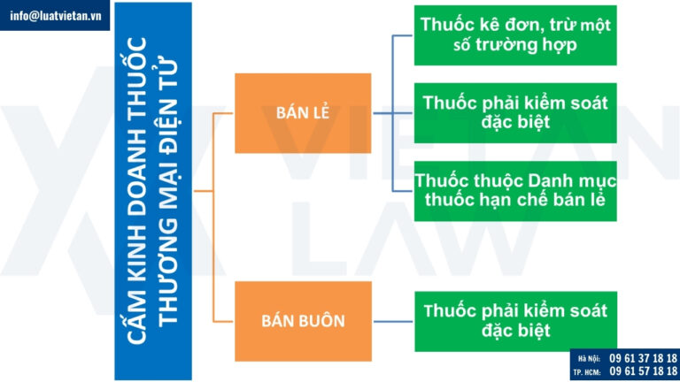 Các hành vi bị cấm khi kinh doanh thuốc trong thương mại điện tử