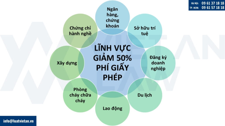 Các lĩnh vực được giảm 50% mức thu đối với một số phí, lệ phí cấp giấy phép