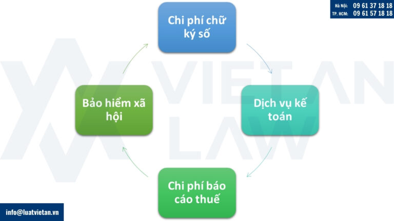 Chi phí duy trì khi thành lập công ty?