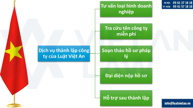 Danh mục dịch vụ tư vấn thành lập thành lập doanh nghiệp trọn gói của Luật Việt An